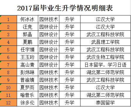 园林建工学院2017年专升本考试再创佳绩_湖北