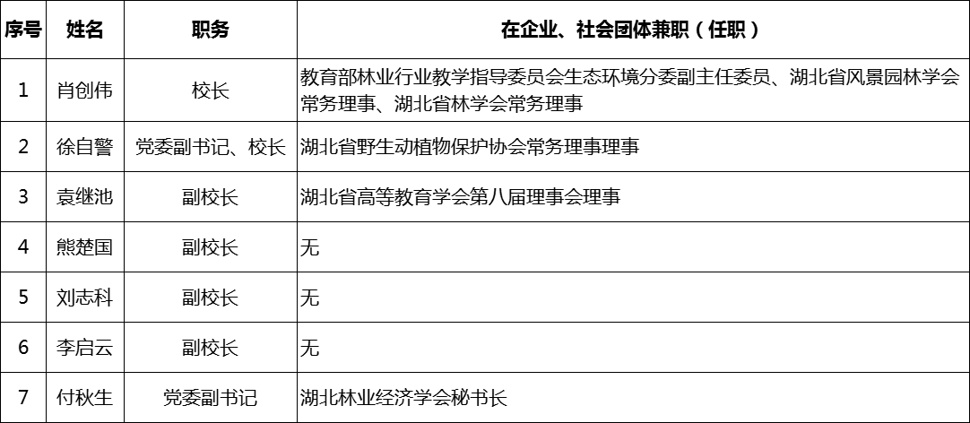 20210525 校领导社会兼职情况.png