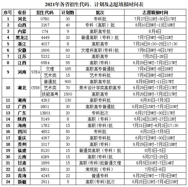 湖北生态工程职业技术学院2021年各省招生代码、计划及志愿填报时间表