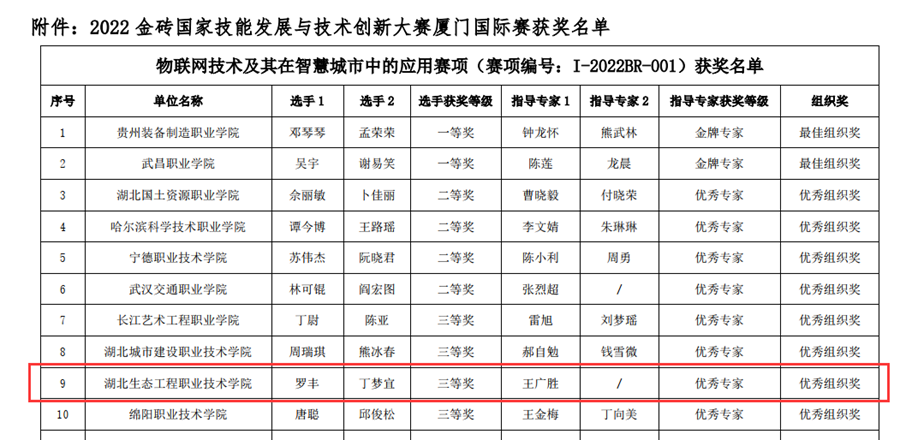 我院学子在2022金砖国家技能发展与技术创新大赛中获奖照片（1）.png