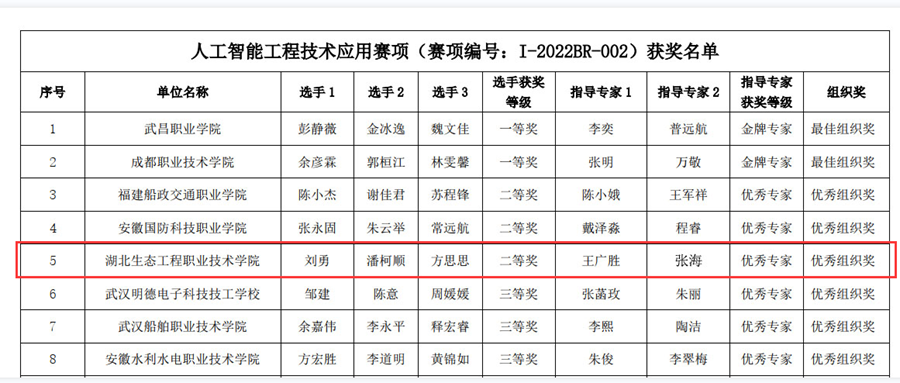 我院学子在2022金砖国家技能发展与技术创新大赛中获奖照片（2）.png