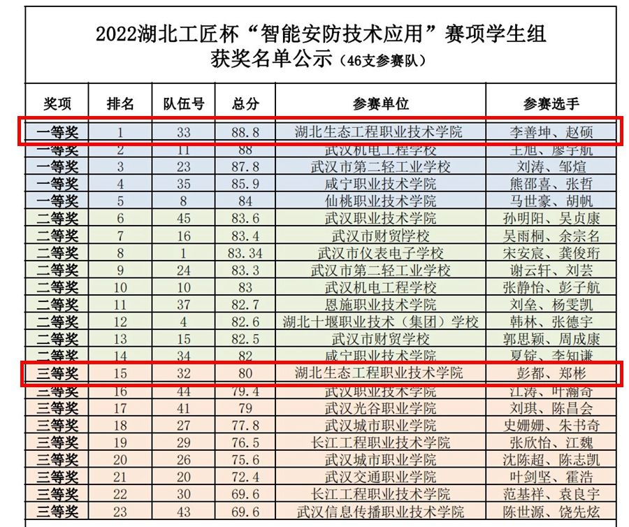 我院学子在2022年“湖北工匠杯”智能安防技术应用赛项中获奖一等奖照片.jpg