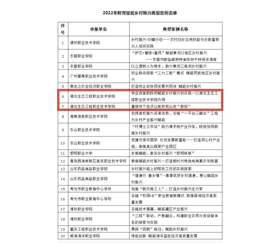 关于公布2022年教育赋能乡村振兴典型案例的通知_副本.png