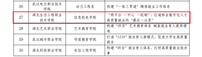 我院案例入选省教育厅2023年普通高校院（系）毕业生就业创业工作典型案例照片原图（3）.png