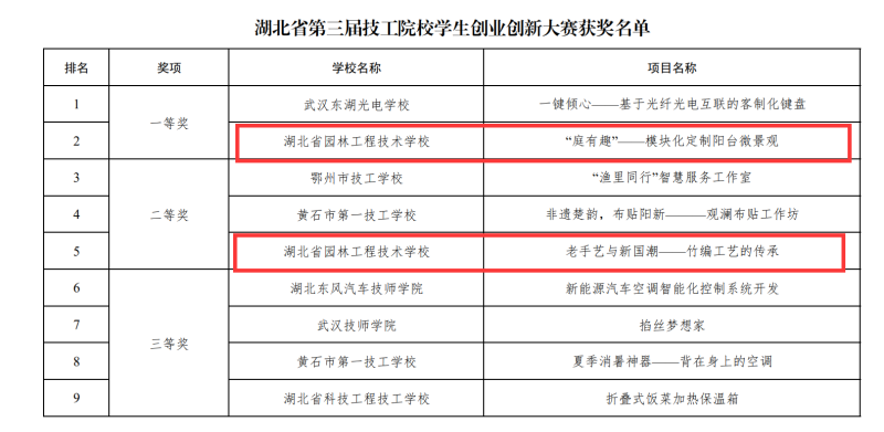 2023.10.30我院在湖北省第三届技工院校创业创新比赛获得佳绩3_副本.png