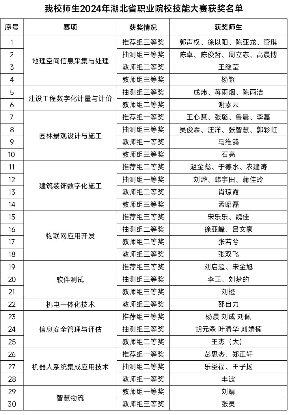 5我校师生2024年湖北省职业院校技能大赛获奖名单.jpg