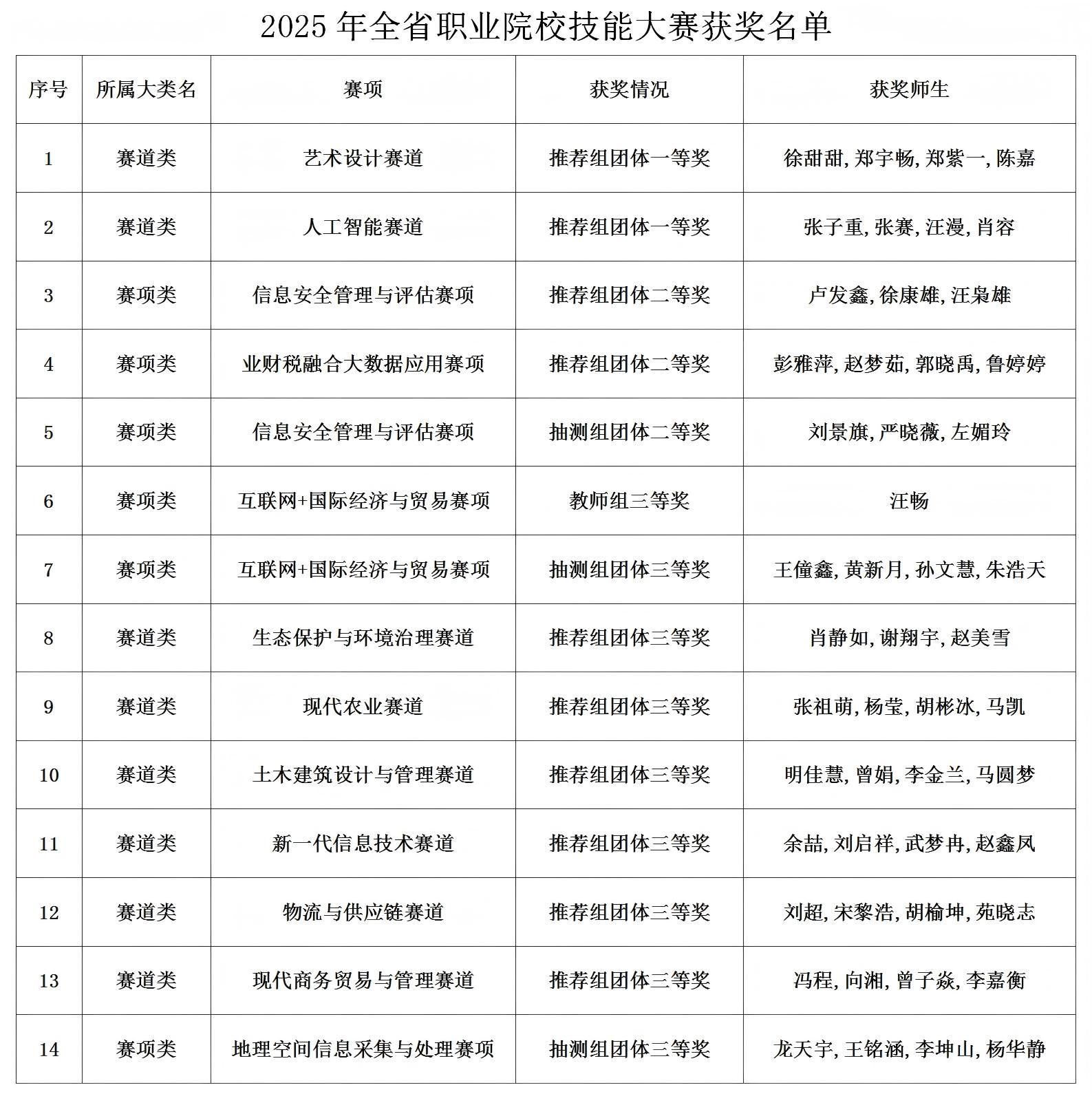2025年全省职业院校技能大赛获奖名单_01(1).jpg