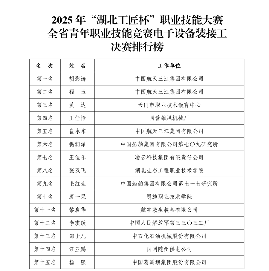 2025年“湖北工匠杯”职业技能大赛——全省青年职业技能竞赛电子设备装接工决赛排行榜_01_副本.png